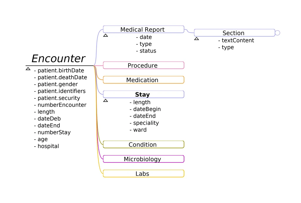 Encounter Nested